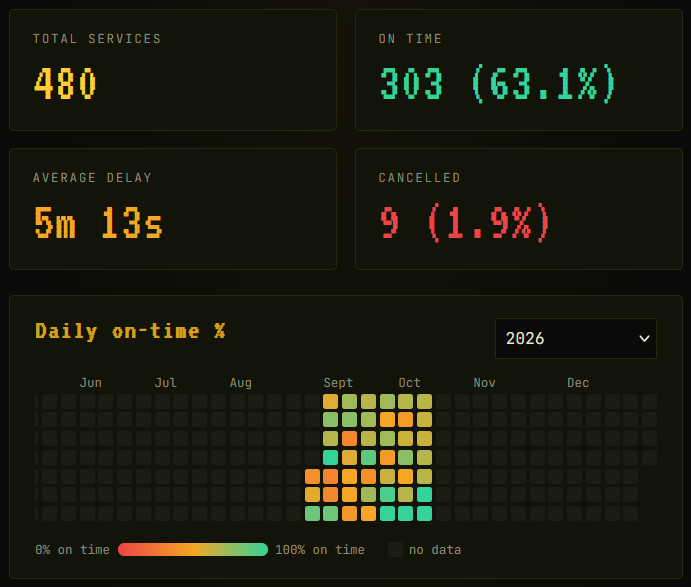 A screenshot of four stats: total services = 408, on time 205 (61.3%), average delay = 5m 25s, cancelled = 9 (2.2%). A heatmap shows daily blocks coloured red to green based on the proportion of on-time services.