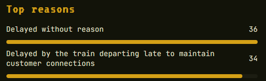 A bar chart showing the top 2 reasons for delays. "Delayed without reason" has a count of 36, "Delayed by the train departing late to maintain customer connections" has a count of 34.